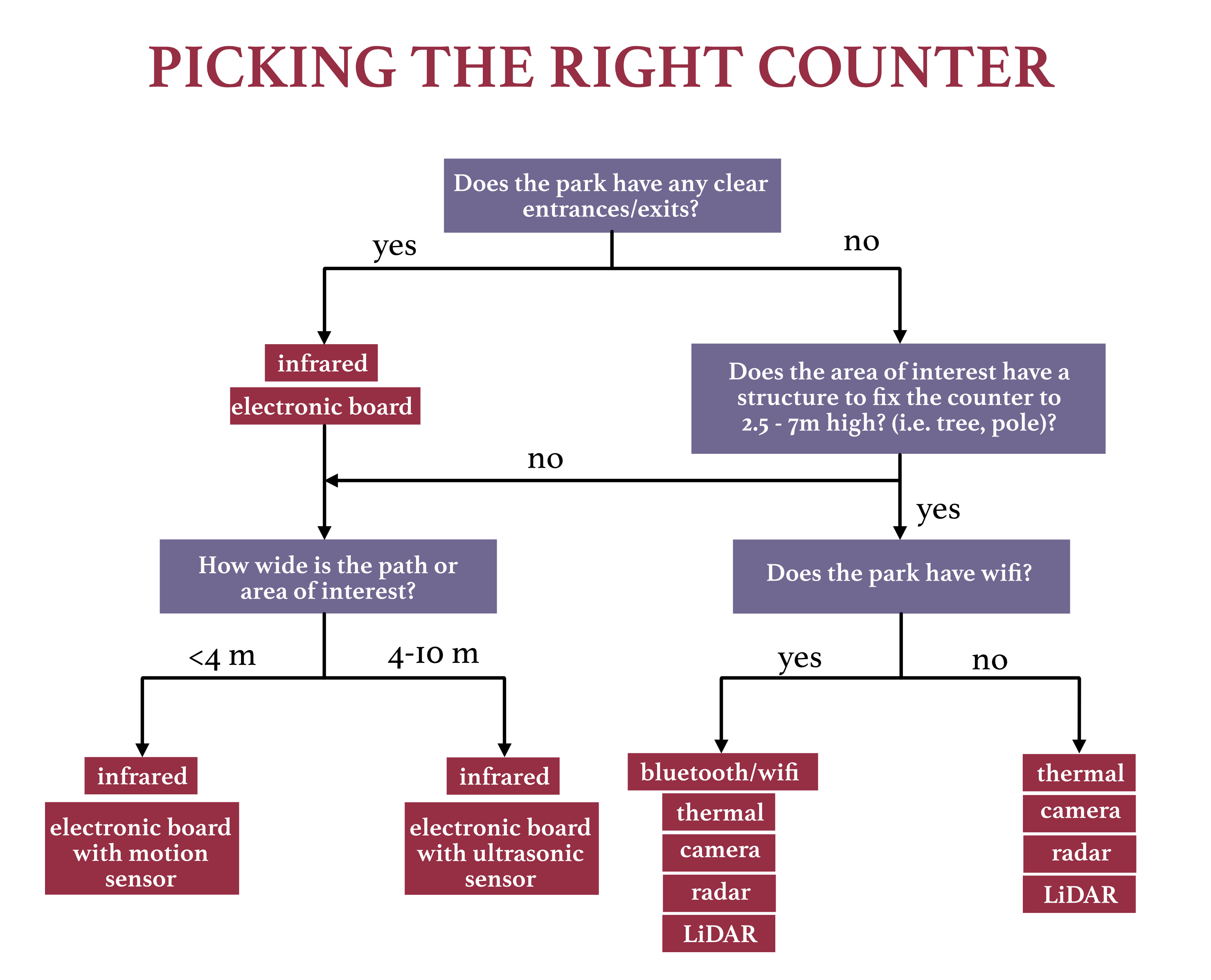 Decision tree that goes over which product to pick per use case