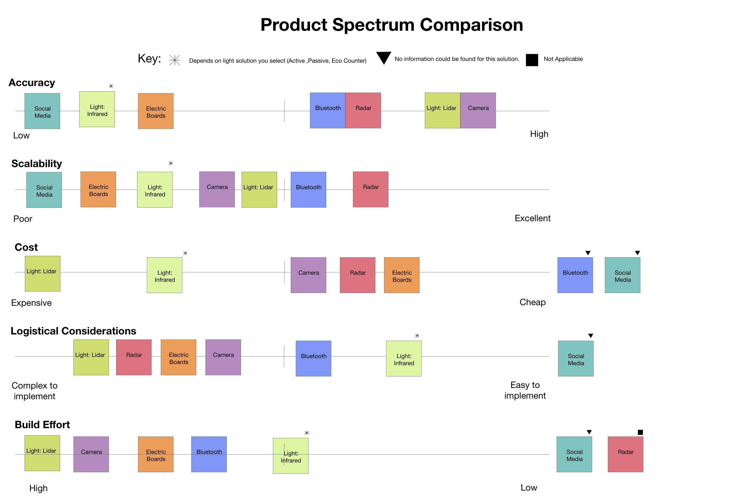 The pro's and con's for each product per category