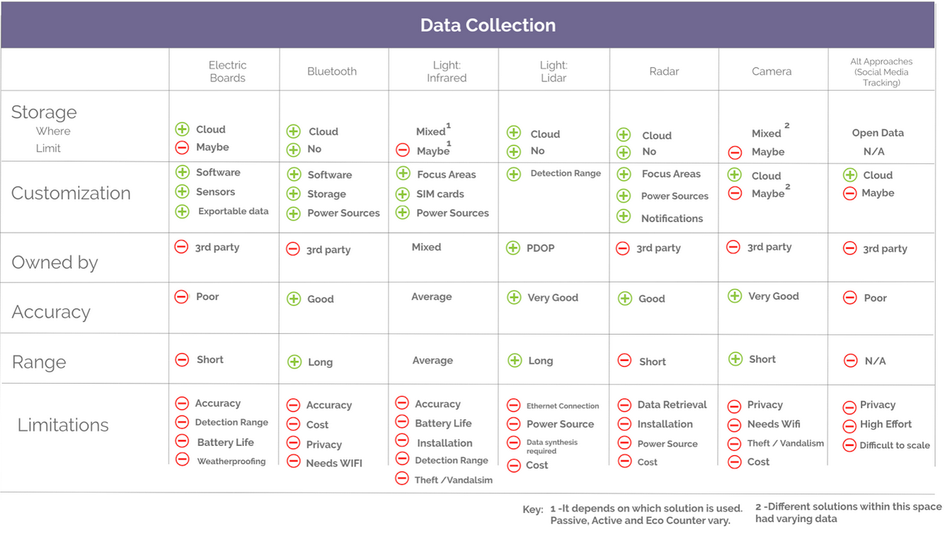 One of the final pro/con chart that goes over each data gathering product