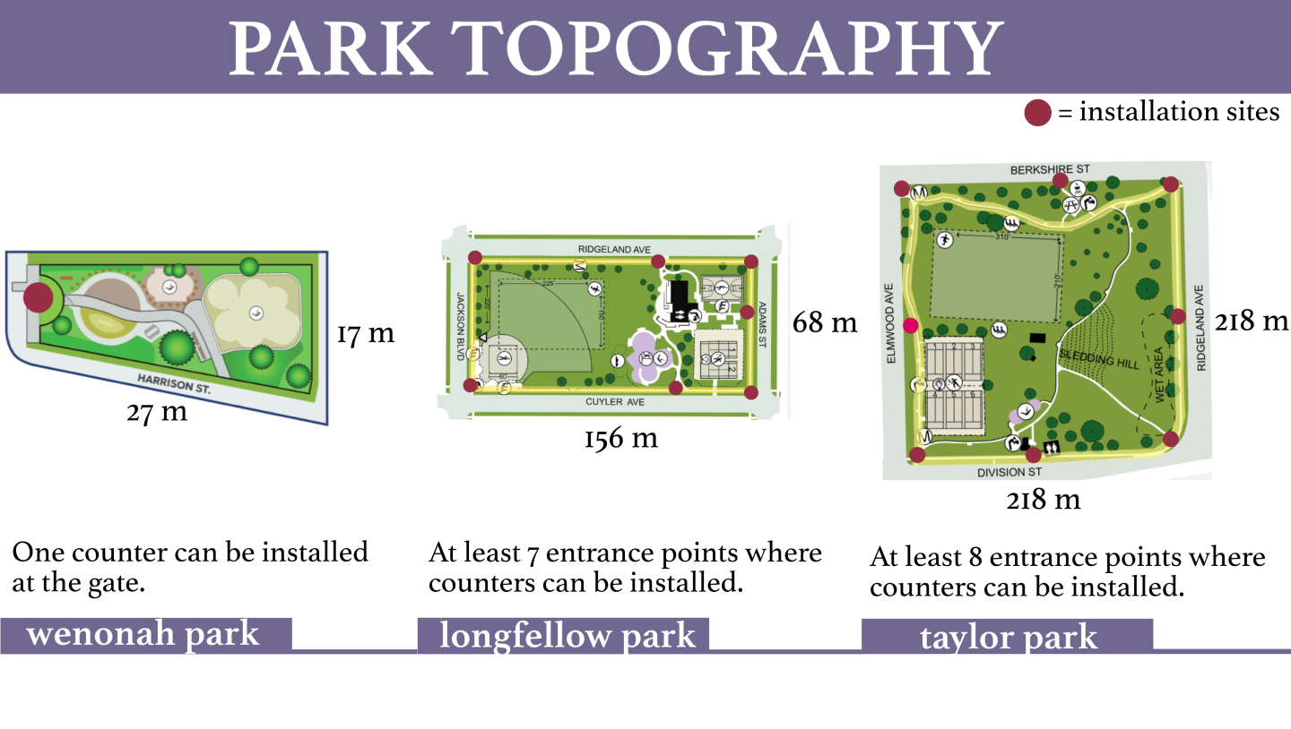 Park of Oak Park parks that were targeted for this competitive analysis
