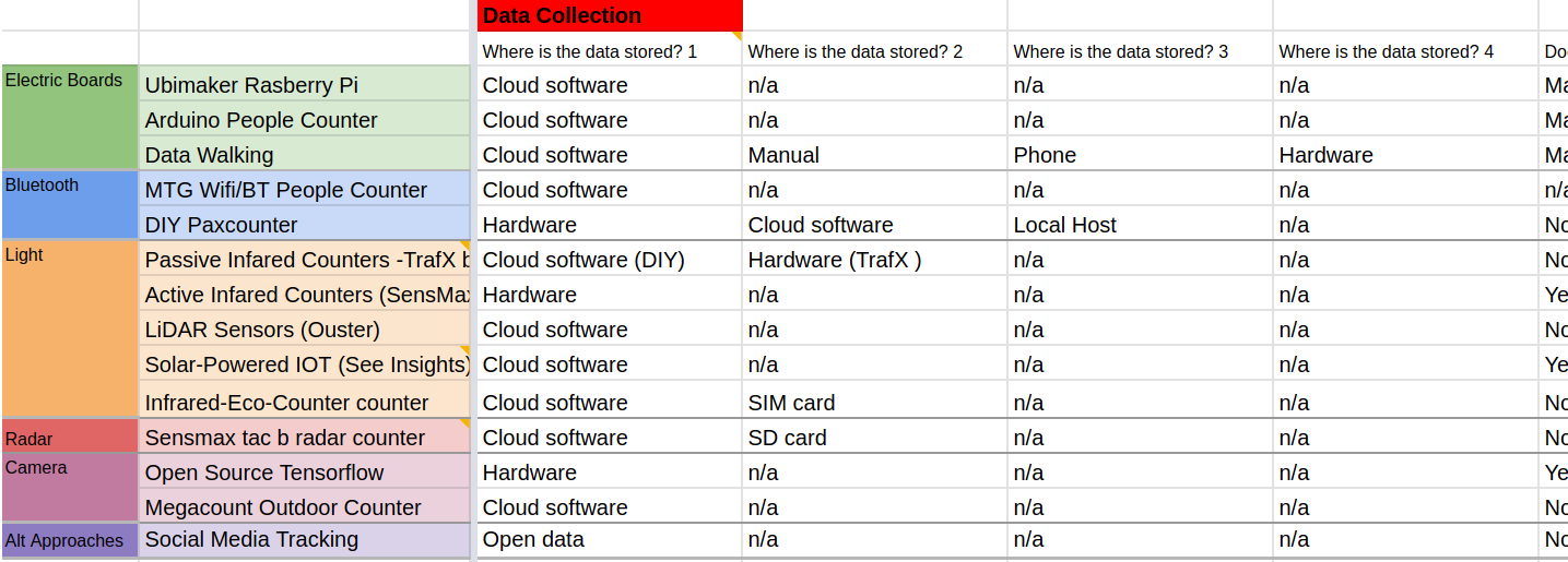 Screenshot of the spreadsheet used to catalog different products per category